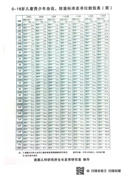 0-18岁男童体格发育数值表_儿童保健_儿童保健相关疾病 - 好大夫在线