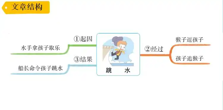 思维导图画语文统编五年下册第十七课跳水知识汇编思维导图