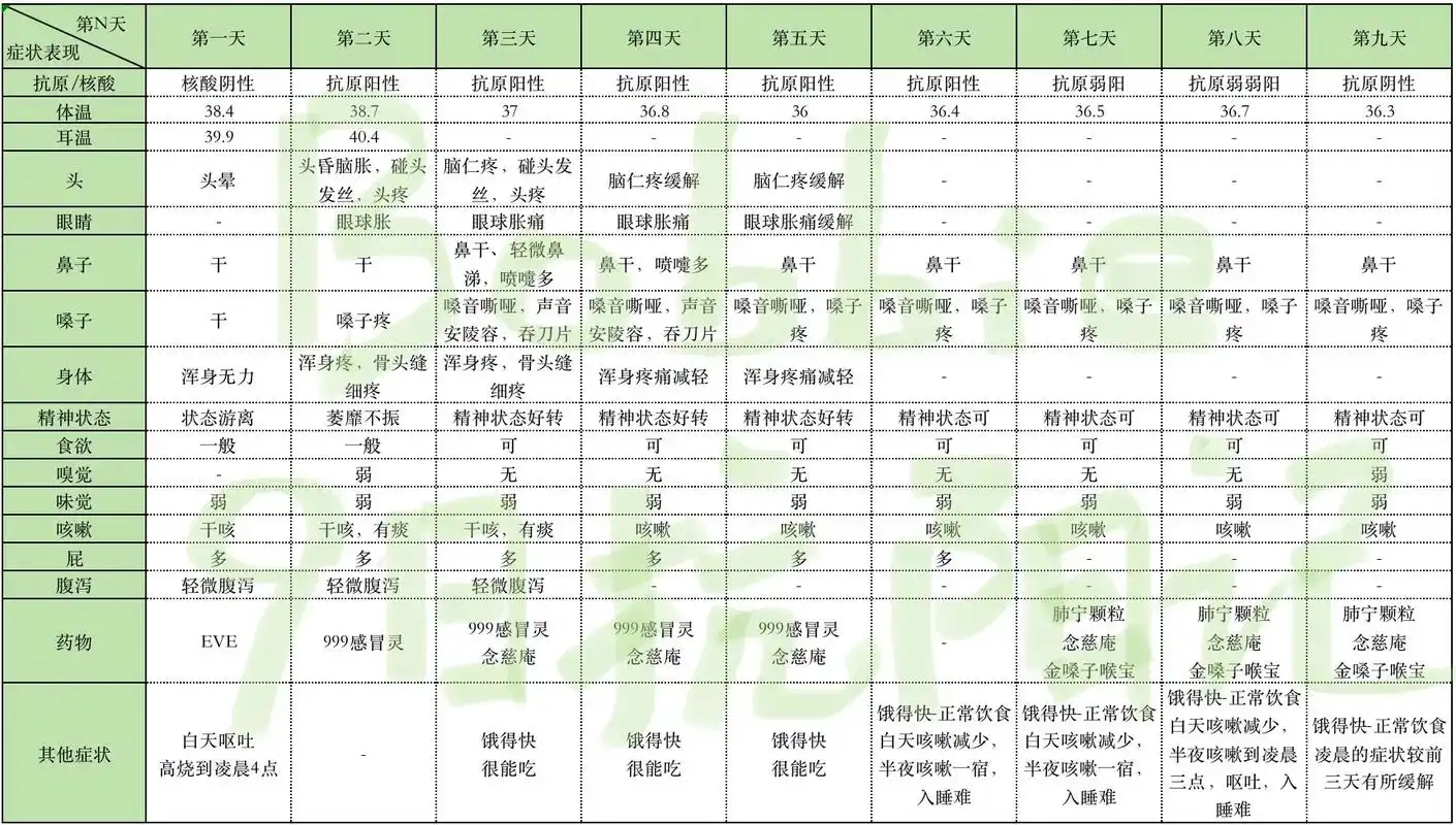 阳过的人,告诉你,9天是怎么熬过来的!9天转阴,终于熬过来了 - 抖音