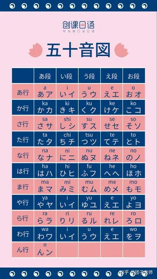 表中,「あ」行假名代表五个元音,其他各行基本上表示辅音与元音相拼而