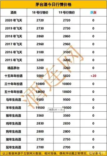 如你所愿,茅台酒今日总算消停了,除了十五年茅台年份酒价格有变动之外