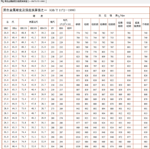 黑色金属硬度及强度换算值(gbt 1172—1999)