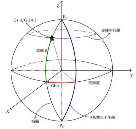 本初子午线