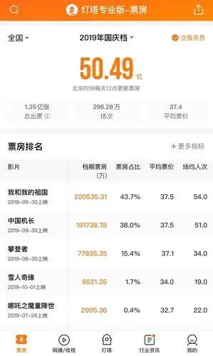 史上最强国庆档今年票房超50亿三部主旋律影片占97