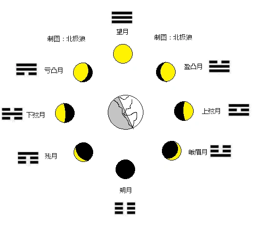 伏羲观月相发明八卦