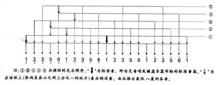 古筝怎样调d调音