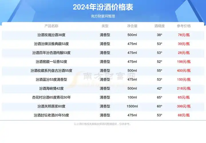 2024年汾酒清香世家三星42度多少钱一瓶汾酒价格表