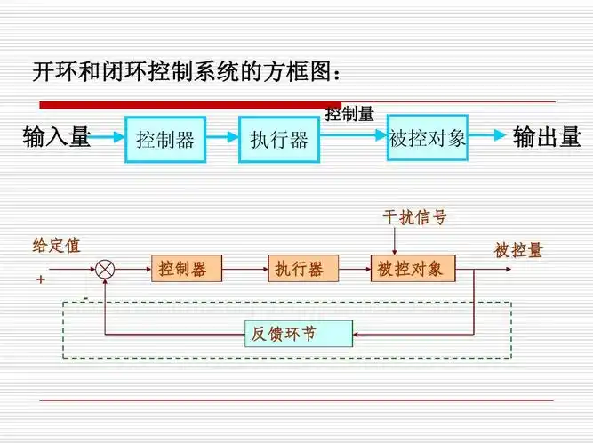 (完4.22222)4.2闭环控制系统的干扰与反馈(下)ppt
