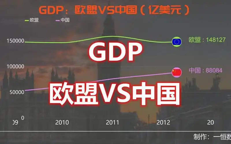 数据可视化:1960-2021欧盟和中国gdp变化