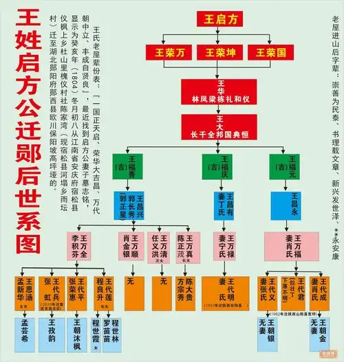 湖北郧西王氏族谱