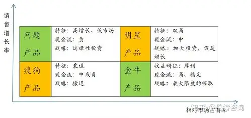波士顿矩阵bcgmatrix