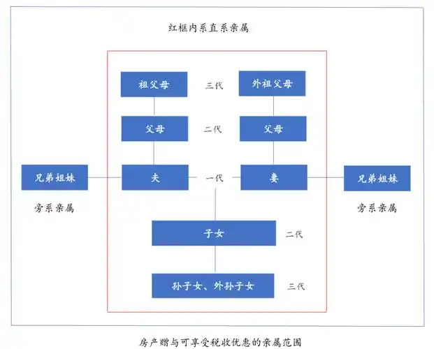 是个人所得税,增值税等的优惠,其所依据的法律条文中涉及的亲属关系
