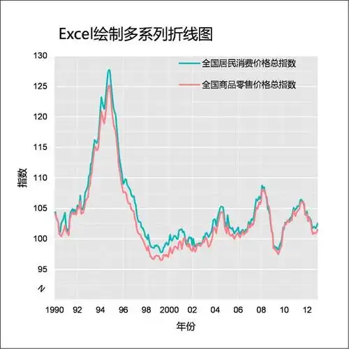 精品图表|excel绘制多系列折线图