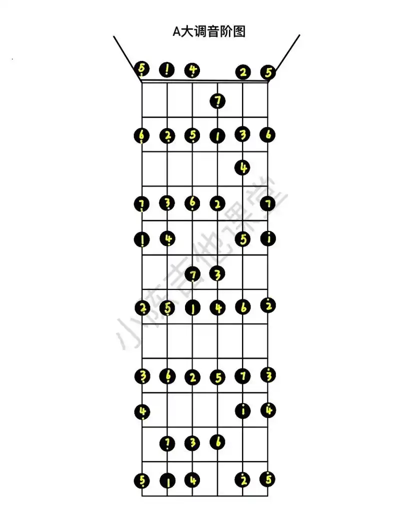 a大调常用和弦及音阶.#零基础教学 #音阶练习 #吉他和弦  - 抖音