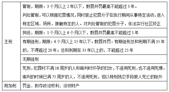 (一)刑罚的种类