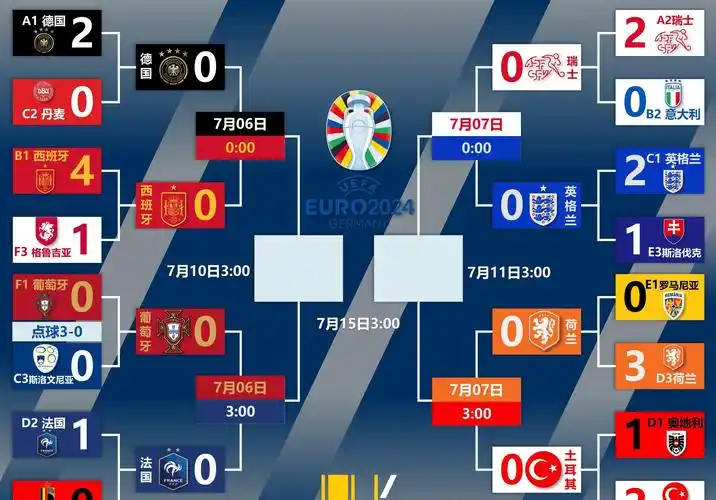 欧洲杯1/4决赛时间:6日上半区德西法葡大战,7日下半区英瑞荷土