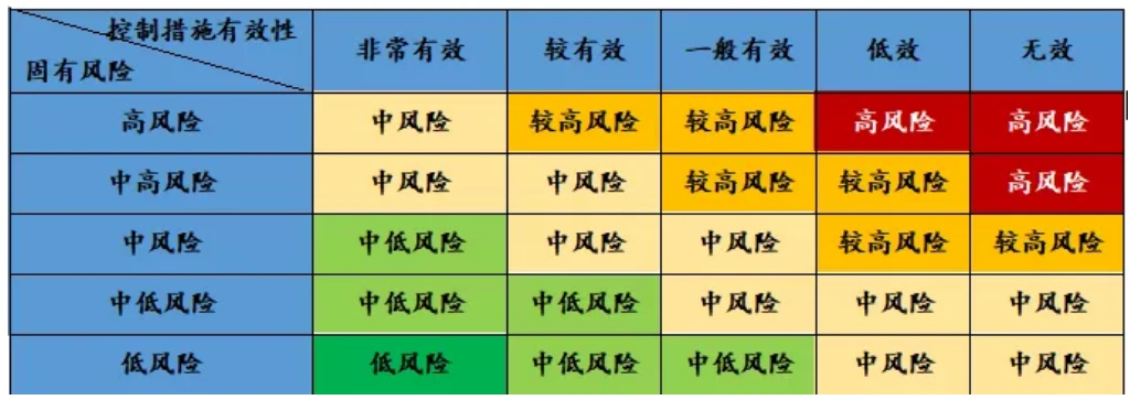 表2:固有风险与控制措施有效性二维矩阵表表1:洗钱风险评估方法论根据