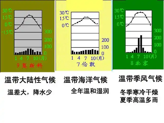 温带大陆性气候 温差大,降水少 温带海洋气候 全年温和湿润 温带季风