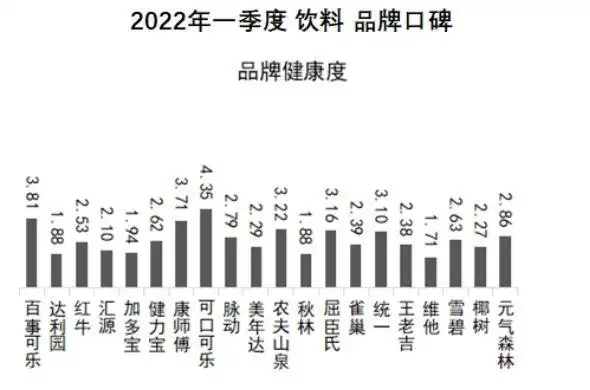 中国品牌口碑指数2022q1饮料品牌口碑榜出炉top10榜单你认可吗