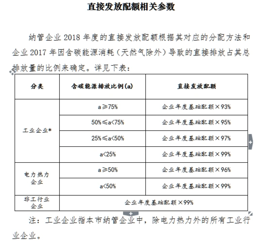 上海市2018年碳排放配额分配方案