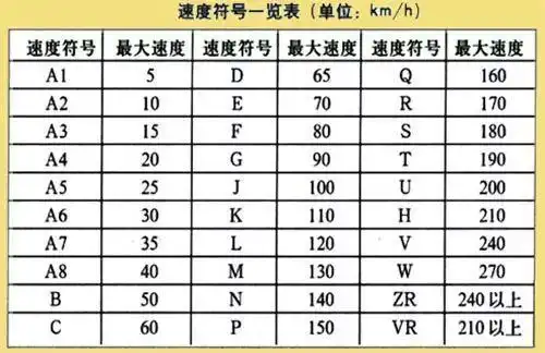 轮胎速度等级对应表