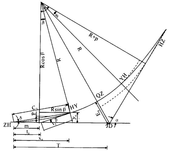 缓和曲线简易计算方法在铁路施工测量中的应用