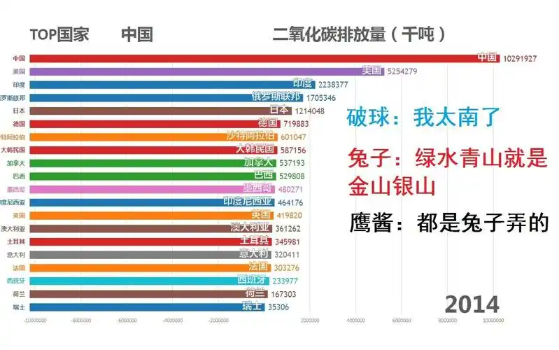 【top20数据可视化系列】世界各国二氧化碳排放量_哔哩哔哩_bilibili
