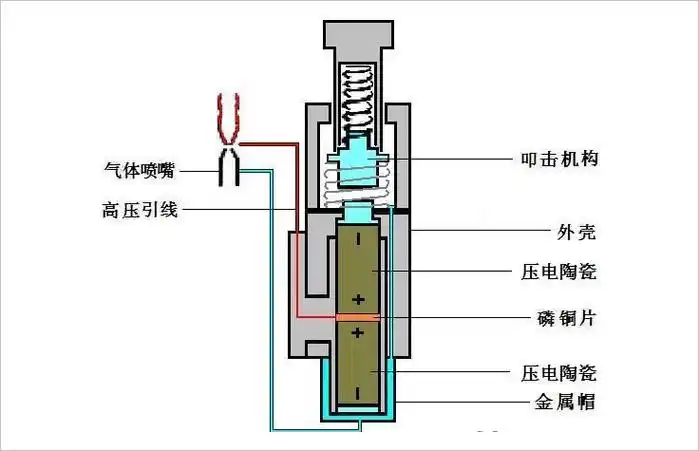 下面给出了气体打火机内部压电陶瓷点火器的实际装置的结构图.