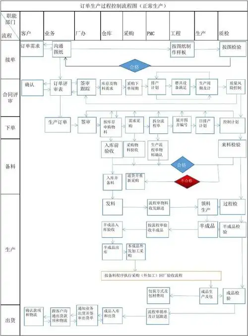订单生产过程流程图