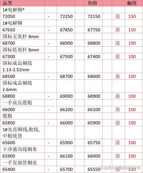 3月25日大沥铜业废铜行情最新报价!光亮铜66200一吨!