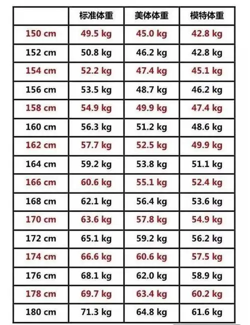 女人标准体重表看看你达标了吗原来微胖也是好身材