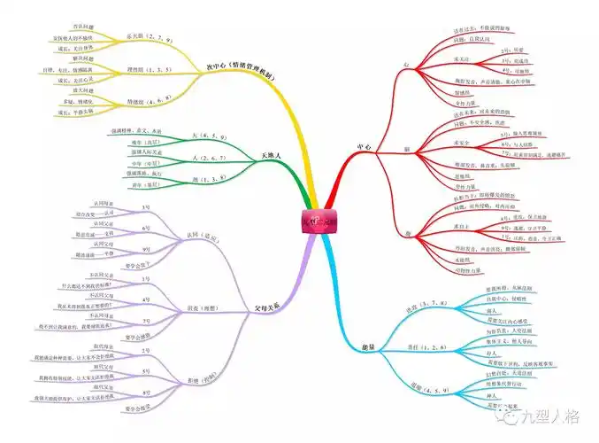 九型人格思维导图