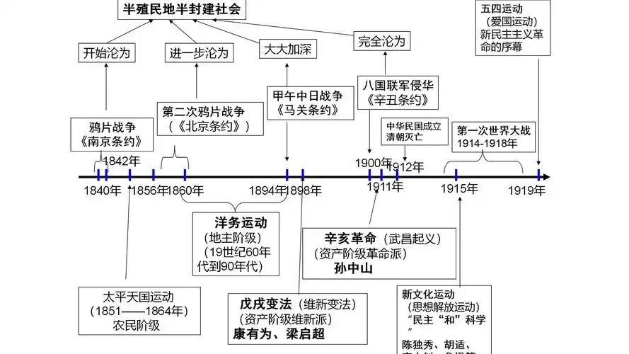 八上历史年代尺