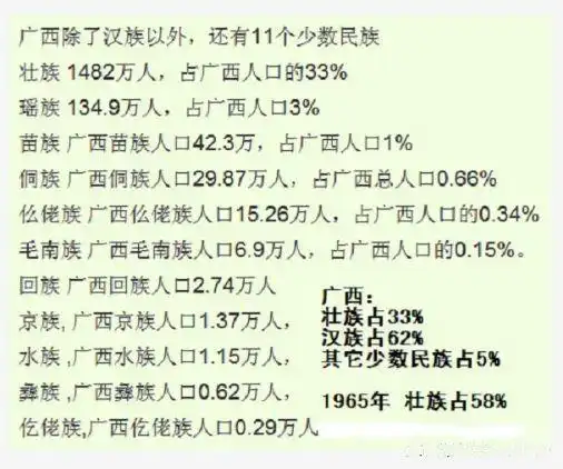 其中约有58%人口为汉族,约有33%的人口为壮族,所以单从名字上看,广西