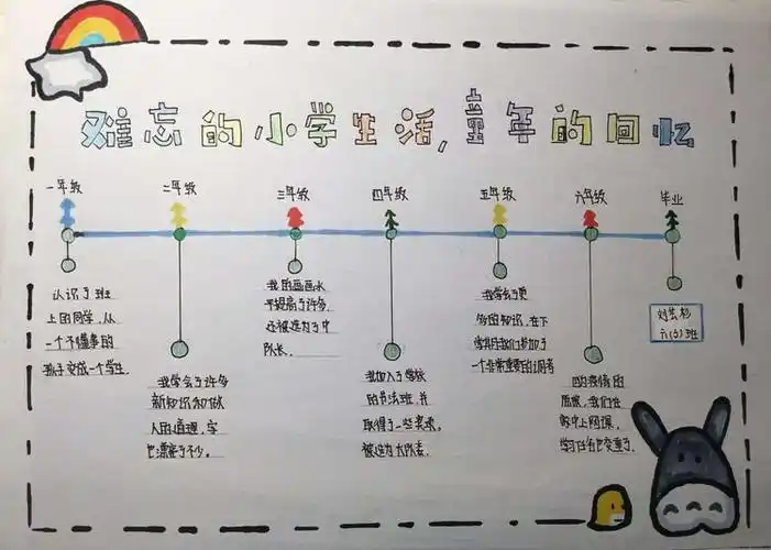 教师在孩子们自主制定时间轴的基础上,再和他们一起探讨"成长手册"的