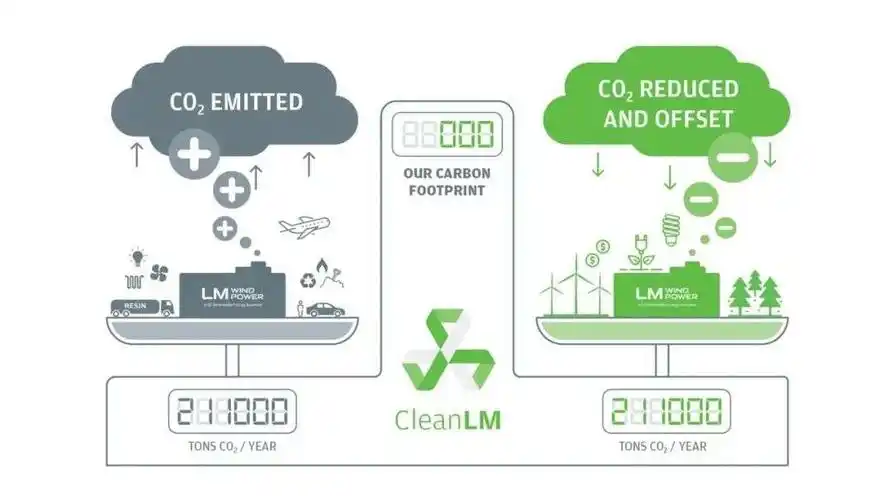 选择清洁能源而不是化石燃料,这样就能减少碳排放甚至做到零碳排放
