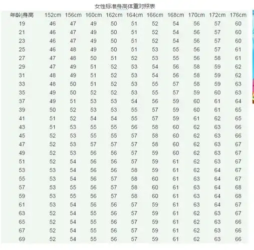 女孩11岁身高大约是146.9cm,体重大于37.