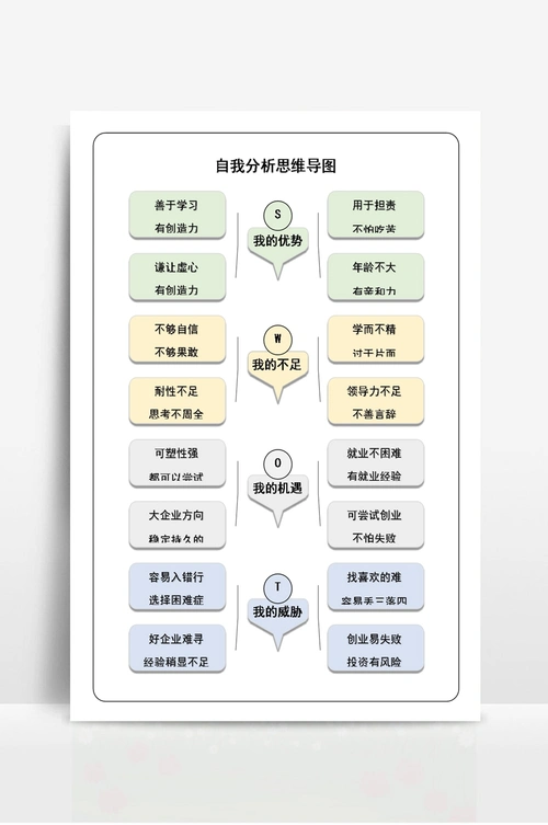 自我分析思维导图