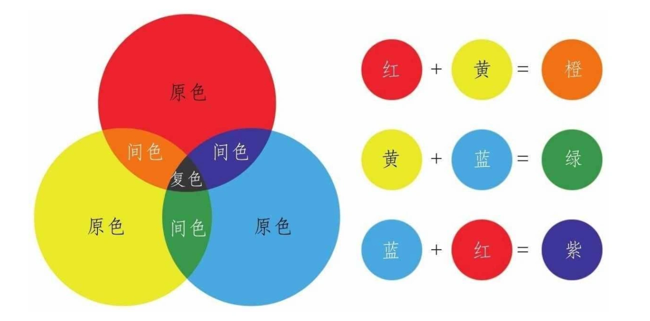 黄色加什么颜色变蓝色