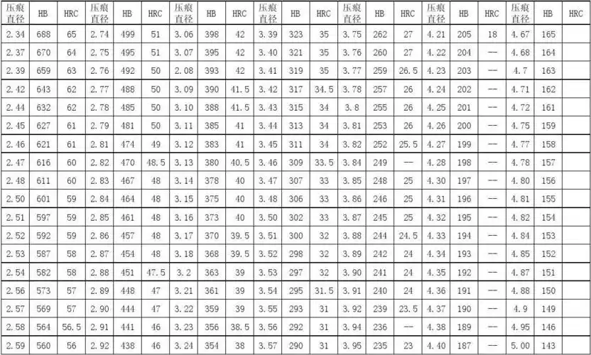 布氏,洛氏硬度换算表