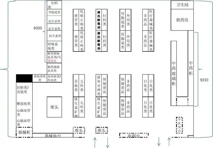零售药店陈列平面布局图(经典)