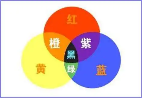 红黄蓝三原色混合在一起是什么颜色?