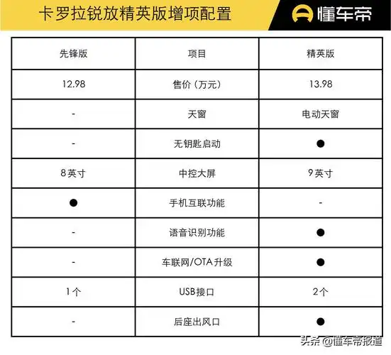 车型:先锋版官方指导价格:12.
