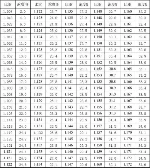 盐酸浓度对照表