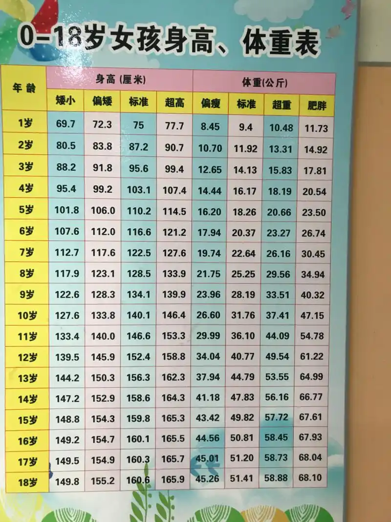 儿童身高体重对照表女孩_发型图片