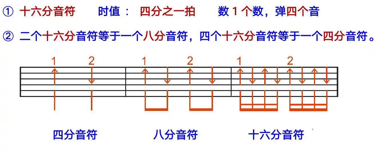 吉他《第6课》怎么练习扫弦?