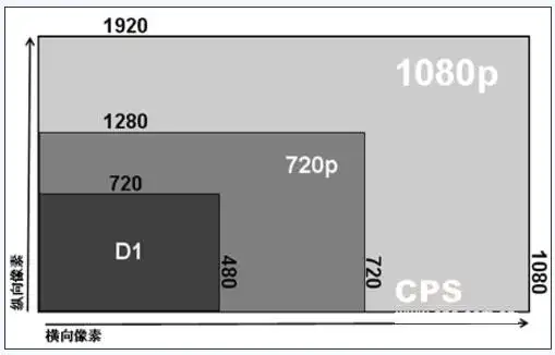 图二,从标清到高清的横向和纵向像素的比较