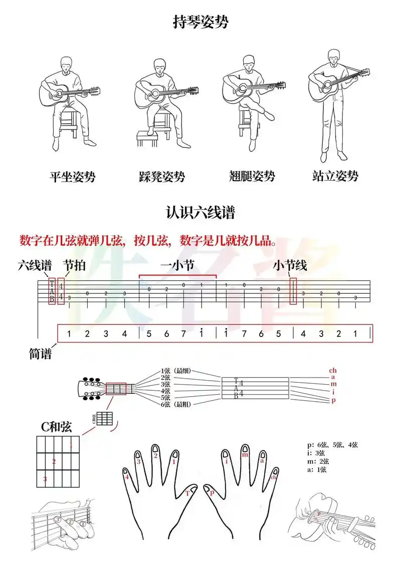 吉他课件分享(三)认识吉他/c调音阶.#吉他教学 #吉他 # - 抖音