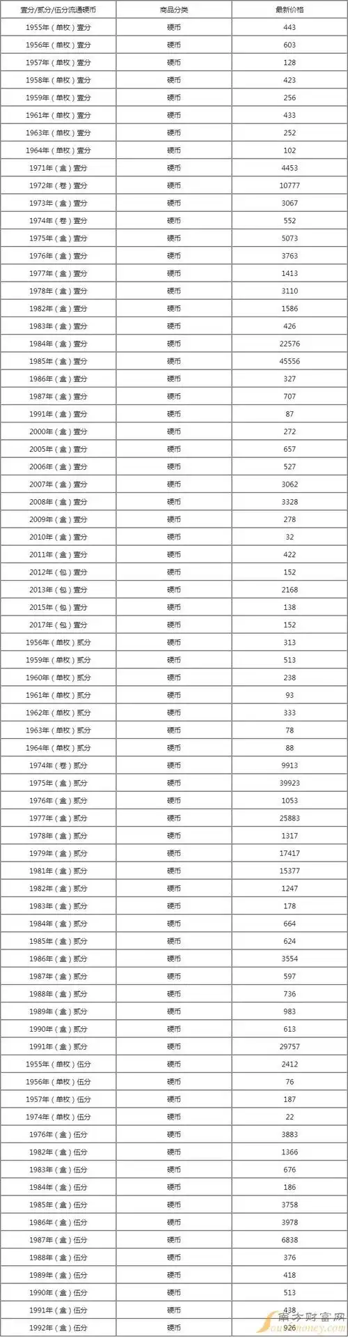 新版1分2分5分硬币回收价格表2022 11月9日各年份硬币回收价格表