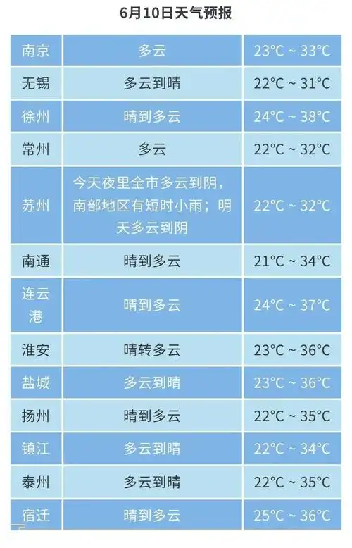 热热热~泰州最高35℃!